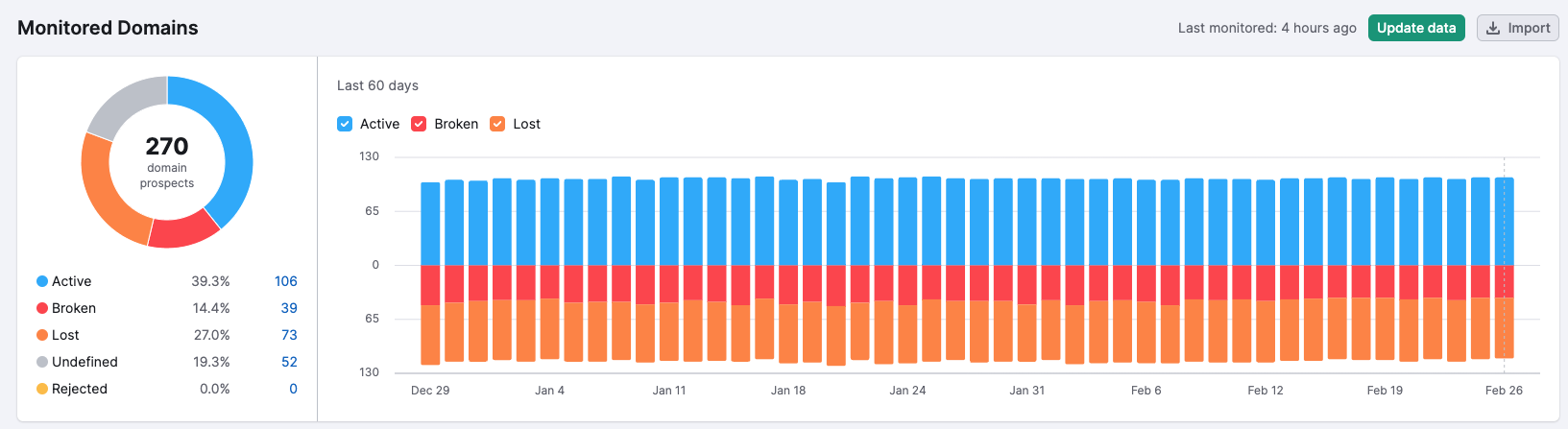 An example of the Monitored Domains widget in the Monitor report in the Link Building tool.